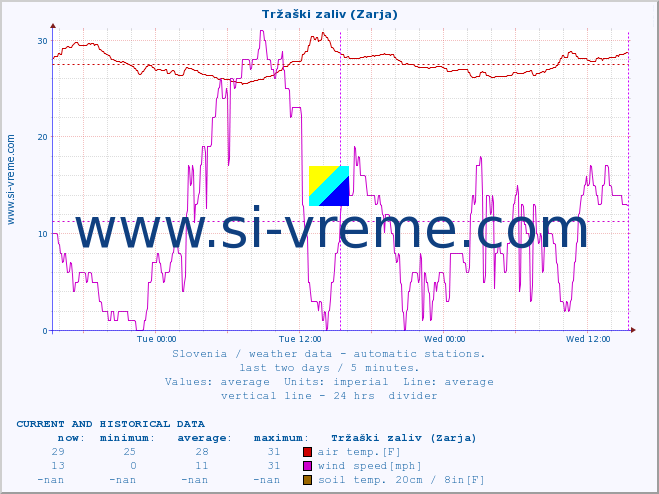  :: Tržaški zaliv (Zarja) :: air temp. | humi- dity | wind dir. | wind speed | wind gusts | air pressure | precipi- tation | sun strength | soil temp. 5cm / 2in | soil temp. 10cm / 4in | soil temp. 20cm / 8in | soil temp. 30cm / 12in | soil temp. 50cm / 20in :: last two days / 5 minutes.