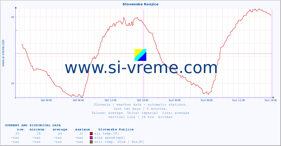  :: Slovenske Konjice :: air temp. | humi- dity | wind dir. | wind speed | wind gusts | air pressure | precipi- tation | sun strength | soil temp. 5cm / 2in | soil temp. 10cm / 4in | soil temp. 20cm / 8in | soil temp. 30cm / 12in | soil temp. 50cm / 20in :: last two days / 5 minutes.