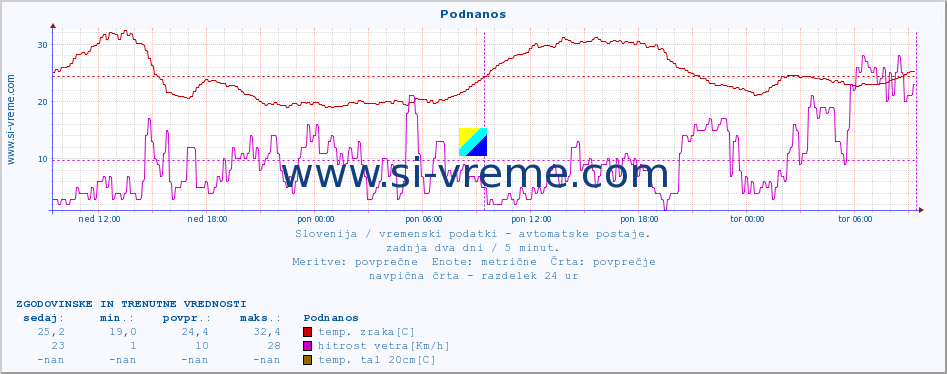 POVPREČJE :: Podnanos :: temp. zraka | vlaga | smer vetra | hitrost vetra | sunki vetra | tlak | padavine | sonce | temp. tal  5cm | temp. tal 10cm | temp. tal 20cm | temp. tal 30cm | temp. tal 50cm :: zadnja dva dni / 5 minut.