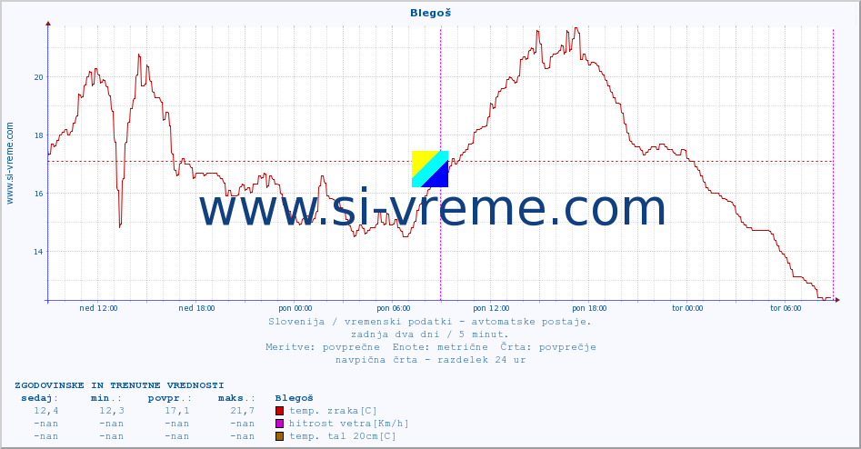 POVPREČJE :: Blegoš :: temp. zraka | vlaga | smer vetra | hitrost vetra | sunki vetra | tlak | padavine | sonce | temp. tal  5cm | temp. tal 10cm | temp. tal 20cm | temp. tal 30cm | temp. tal 50cm :: zadnja dva dni / 5 minut.