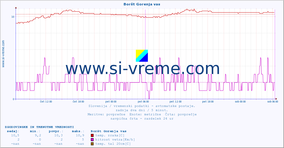 POVPREČJE :: Boršt Gorenja vas :: temp. zraka | vlaga | smer vetra | hitrost vetra | sunki vetra | tlak | padavine | sonce | temp. tal  5cm | temp. tal 10cm | temp. tal 20cm | temp. tal 30cm | temp. tal 50cm :: zadnja dva dni / 5 minut.