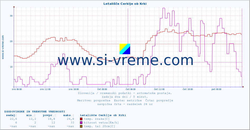 POVPREČJE :: Letališče Cerklje ob Krki :: temp. zraka | vlaga | smer vetra | hitrost vetra | sunki vetra | tlak | padavine | sonce | temp. tal  5cm | temp. tal 10cm | temp. tal 20cm | temp. tal 30cm | temp. tal 50cm :: zadnja dva dni / 5 minut.