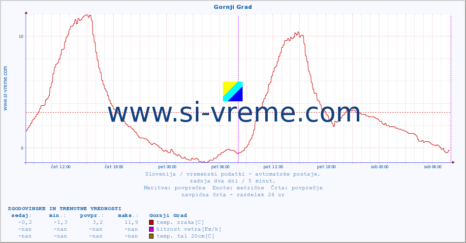 POVPREČJE :: Gornji Grad :: temp. zraka | vlaga | smer vetra | hitrost vetra | sunki vetra | tlak | padavine | sonce | temp. tal  5cm | temp. tal 10cm | temp. tal 20cm | temp. tal 30cm | temp. tal 50cm :: zadnja dva dni / 5 minut.