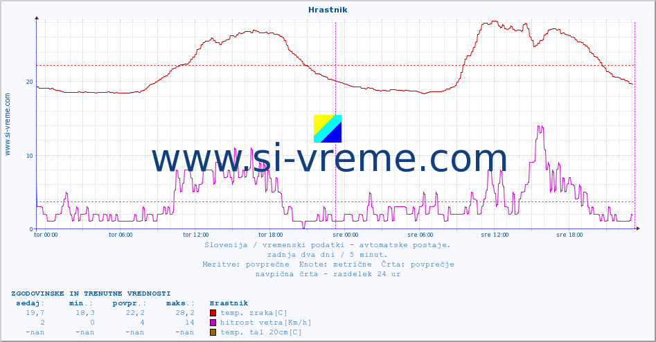 POVPREČJE :: Hrastnik :: temp. zraka | vlaga | smer vetra | hitrost vetra | sunki vetra | tlak | padavine | sonce | temp. tal  5cm | temp. tal 10cm | temp. tal 20cm | temp. tal 30cm | temp. tal 50cm :: zadnja dva dni / 5 minut.