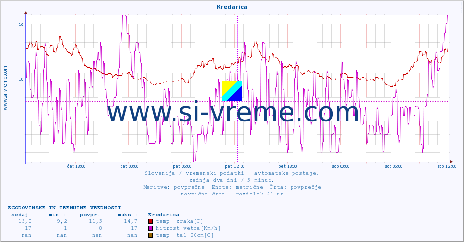 POVPREČJE :: Kredarica :: temp. zraka | vlaga | smer vetra | hitrost vetra | sunki vetra | tlak | padavine | sonce | temp. tal  5cm | temp. tal 10cm | temp. tal 20cm | temp. tal 30cm | temp. tal 50cm :: zadnja dva dni / 5 minut.