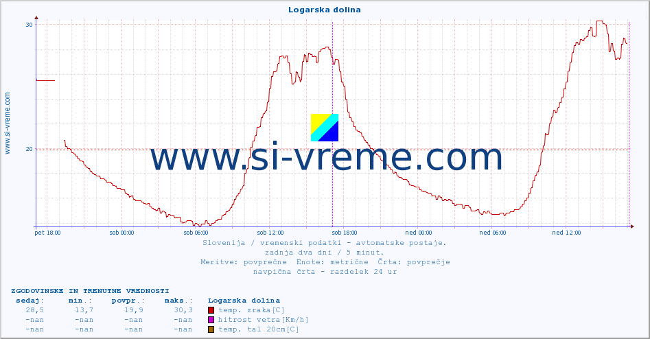 POVPREČJE :: Logarska dolina :: temp. zraka | vlaga | smer vetra | hitrost vetra | sunki vetra | tlak | padavine | sonce | temp. tal  5cm | temp. tal 10cm | temp. tal 20cm | temp. tal 30cm | temp. tal 50cm :: zadnja dva dni / 5 minut.