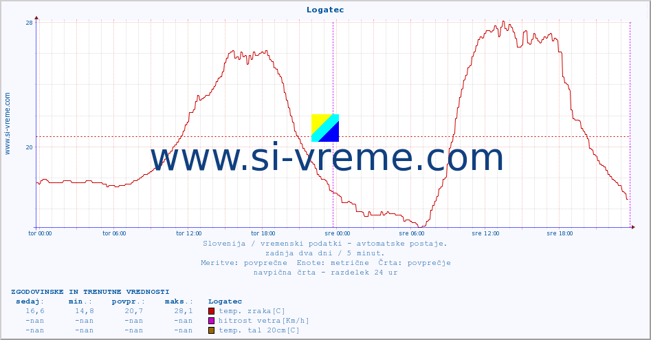 POVPREČJE :: Logatec :: temp. zraka | vlaga | smer vetra | hitrost vetra | sunki vetra | tlak | padavine | sonce | temp. tal  5cm | temp. tal 10cm | temp. tal 20cm | temp. tal 30cm | temp. tal 50cm :: zadnja dva dni / 5 minut.