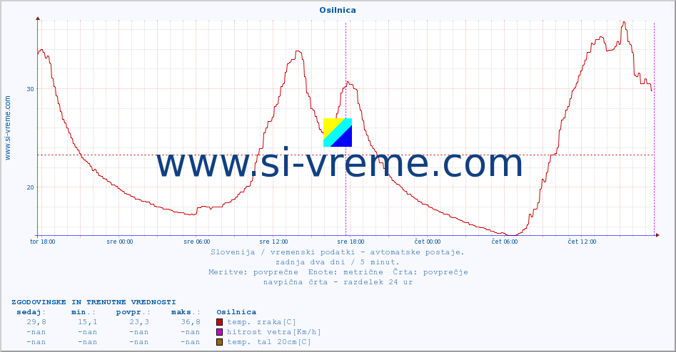 POVPREČJE :: Osilnica :: temp. zraka | vlaga | smer vetra | hitrost vetra | sunki vetra | tlak | padavine | sonce | temp. tal  5cm | temp. tal 10cm | temp. tal 20cm | temp. tal 30cm | temp. tal 50cm :: zadnja dva dni / 5 minut.