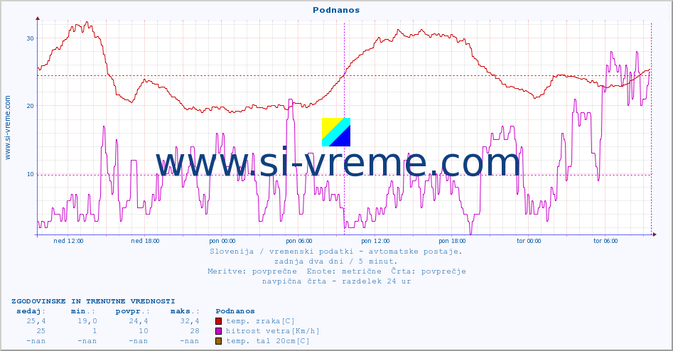 POVPREČJE :: Podnanos :: temp. zraka | vlaga | smer vetra | hitrost vetra | sunki vetra | tlak | padavine | sonce | temp. tal  5cm | temp. tal 10cm | temp. tal 20cm | temp. tal 30cm | temp. tal 50cm :: zadnja dva dni / 5 minut.