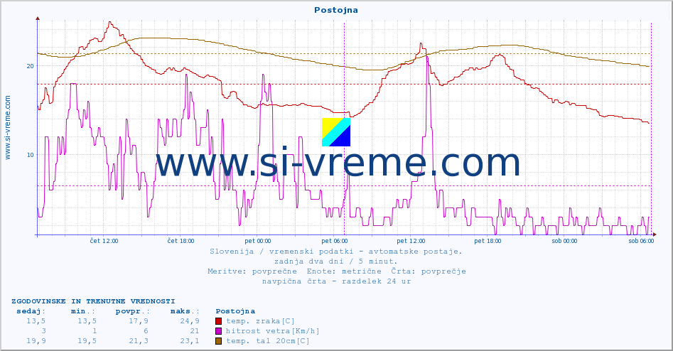 POVPREČJE :: Postojna :: temp. zraka | vlaga | smer vetra | hitrost vetra | sunki vetra | tlak | padavine | sonce | temp. tal  5cm | temp. tal 10cm | temp. tal 20cm | temp. tal 30cm | temp. tal 50cm :: zadnja dva dni / 5 minut.