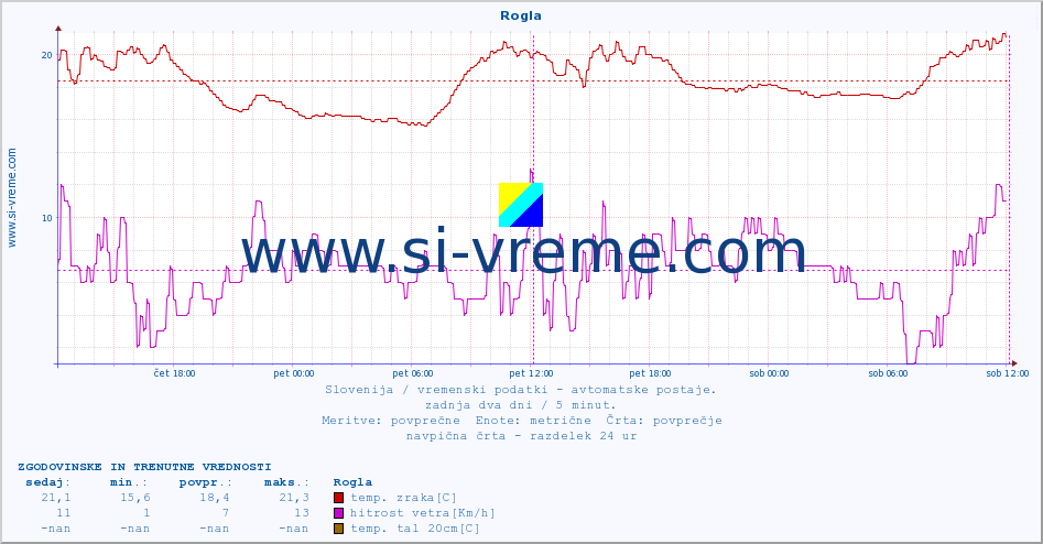 POVPREČJE :: Rogla :: temp. zraka | vlaga | smer vetra | hitrost vetra | sunki vetra | tlak | padavine | sonce | temp. tal  5cm | temp. tal 10cm | temp. tal 20cm | temp. tal 30cm | temp. tal 50cm :: zadnja dva dni / 5 minut.