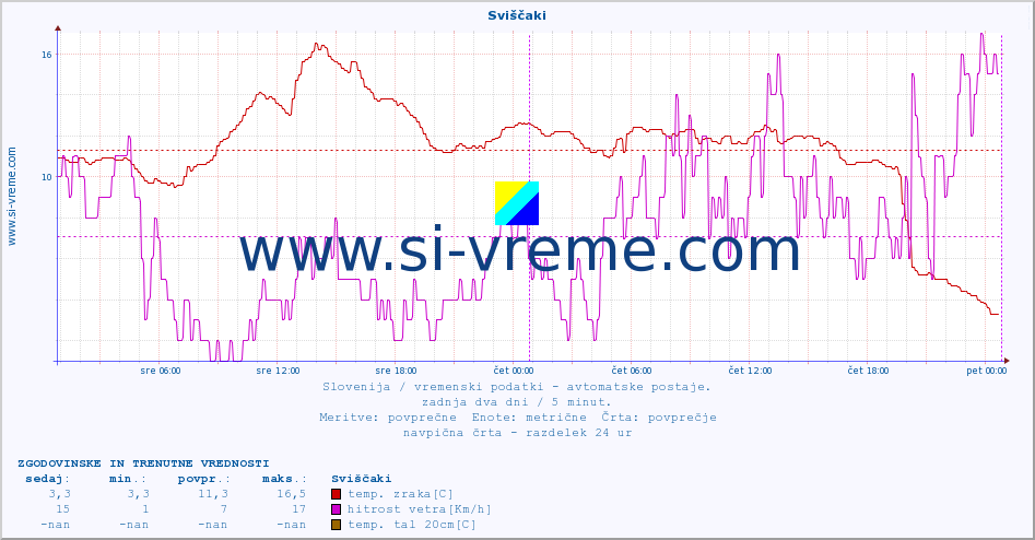 POVPREČJE :: Sviščaki :: temp. zraka | vlaga | smer vetra | hitrost vetra | sunki vetra | tlak | padavine | sonce | temp. tal  5cm | temp. tal 10cm | temp. tal 20cm | temp. tal 30cm | temp. tal 50cm :: zadnja dva dni / 5 minut.
