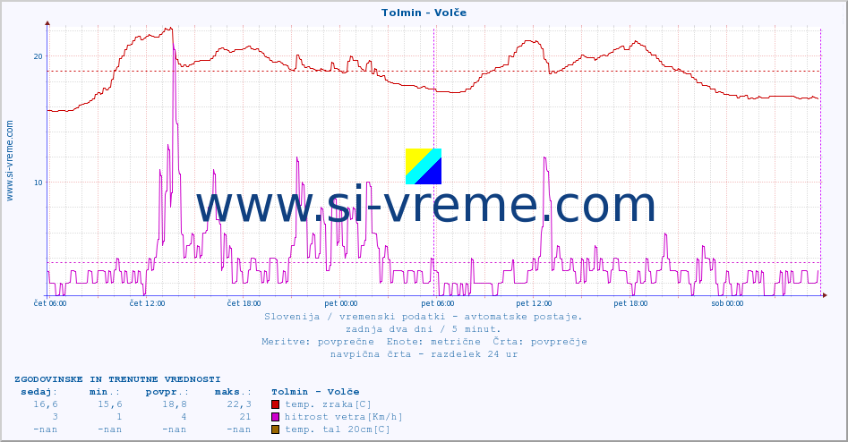 POVPREČJE :: Tolmin - Volče :: temp. zraka | vlaga | smer vetra | hitrost vetra | sunki vetra | tlak | padavine | sonce | temp. tal  5cm | temp. tal 10cm | temp. tal 20cm | temp. tal 30cm | temp. tal 50cm :: zadnja dva dni / 5 minut.