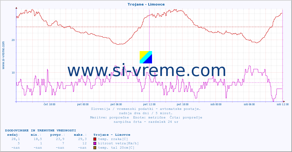 POVPREČJE :: Trojane - Limovce :: temp. zraka | vlaga | smer vetra | hitrost vetra | sunki vetra | tlak | padavine | sonce | temp. tal  5cm | temp. tal 10cm | temp. tal 20cm | temp. tal 30cm | temp. tal 50cm :: zadnja dva dni / 5 minut.