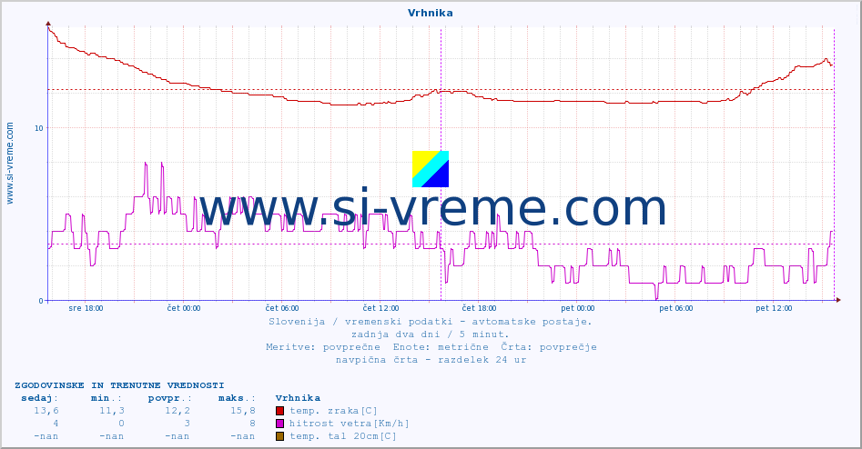 POVPREČJE :: Vrhnika :: temp. zraka | vlaga | smer vetra | hitrost vetra | sunki vetra | tlak | padavine | sonce | temp. tal  5cm | temp. tal 10cm | temp. tal 20cm | temp. tal 30cm | temp. tal 50cm :: zadnja dva dni / 5 minut.