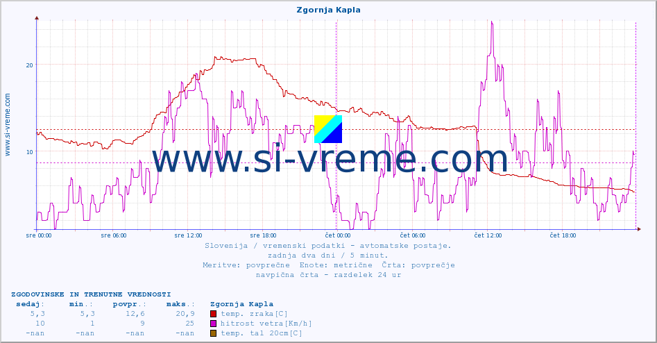 POVPREČJE :: Zgornja Kapla :: temp. zraka | vlaga | smer vetra | hitrost vetra | sunki vetra | tlak | padavine | sonce | temp. tal  5cm | temp. tal 10cm | temp. tal 20cm | temp. tal 30cm | temp. tal 50cm :: zadnja dva dni / 5 minut.