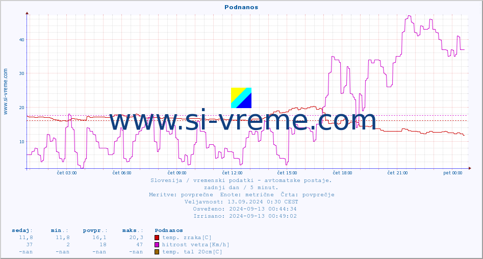 POVPREČJE :: Podnanos :: temp. zraka | vlaga | smer vetra | hitrost vetra | sunki vetra | tlak | padavine | sonce | temp. tal  5cm | temp. tal 10cm | temp. tal 20cm | temp. tal 30cm | temp. tal 50cm :: zadnji dan / 5 minut.