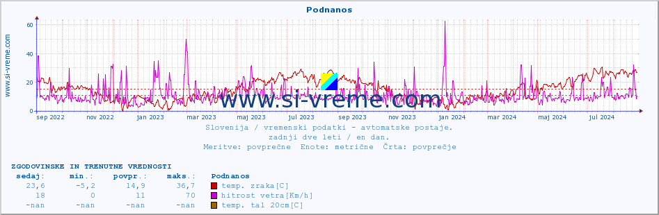 POVPREČJE :: Podnanos :: temp. zraka | vlaga | smer vetra | hitrost vetra | sunki vetra | tlak | padavine | sonce | temp. tal  5cm | temp. tal 10cm | temp. tal 20cm | temp. tal 30cm | temp. tal 50cm :: zadnji dve leti / en dan.