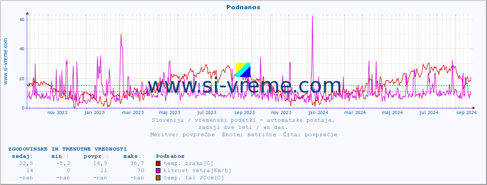 POVPREČJE :: Podnanos :: temp. zraka | vlaga | smer vetra | hitrost vetra | sunki vetra | tlak | padavine | sonce | temp. tal  5cm | temp. tal 10cm | temp. tal 20cm | temp. tal 30cm | temp. tal 50cm :: zadnji dve leti / en dan.