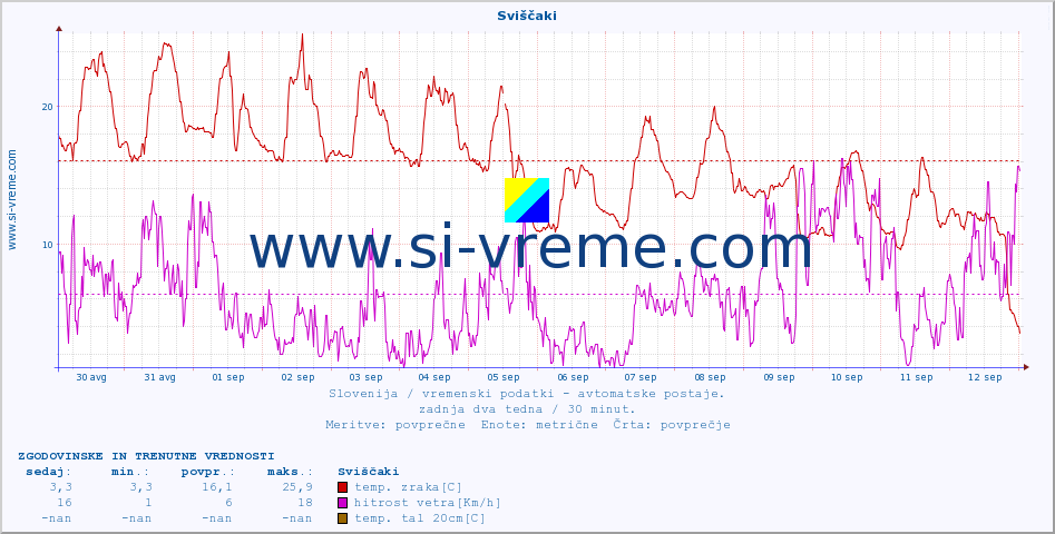 POVPREČJE :: Sviščaki :: temp. zraka | vlaga | smer vetra | hitrost vetra | sunki vetra | tlak | padavine | sonce | temp. tal  5cm | temp. tal 10cm | temp. tal 20cm | temp. tal 30cm | temp. tal 50cm :: zadnja dva tedna / 30 minut.