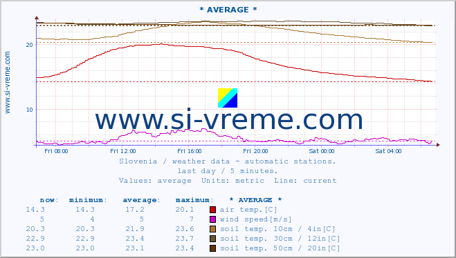  :: * AVERAGE * :: air temp. | humi- dity | wind dir. | wind speed | wind gusts | air pressure | precipi- tation | sun strength | soil temp. 5cm / 2in | soil temp. 10cm / 4in | soil temp. 20cm / 8in | soil temp. 30cm / 12in | soil temp. 50cm / 20in :: last day / 5 minutes.