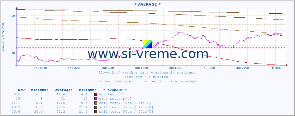  :: * AVERAGE * :: air temp. | humi- dity | wind dir. | wind speed | wind gusts | air pressure | precipi- tation | sun strength | soil temp. 5cm / 2in | soil temp. 10cm / 4in | soil temp. 20cm / 8in | soil temp. 30cm / 12in | soil temp. 50cm / 20in :: last day / 5 minutes.