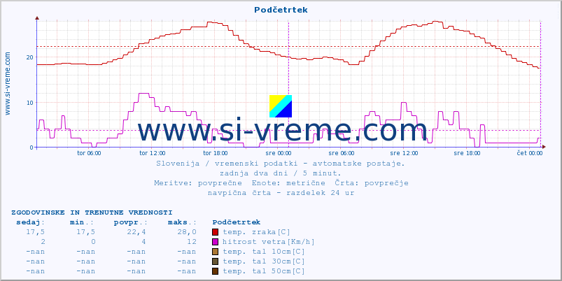 POVPREČJE :: Podčetrtek :: temp. zraka | vlaga | smer vetra | hitrost vetra | sunki vetra | tlak | padavine | sonce | temp. tal  5cm | temp. tal 10cm | temp. tal 20cm | temp. tal 30cm | temp. tal 50cm :: zadnja dva dni / 5 minut.