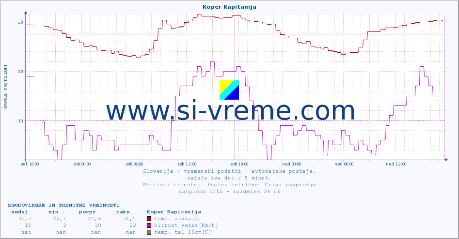 POVPREČJE :: Koper Kapitanija :: temp. zraka | vlaga | smer vetra | hitrost vetra | sunki vetra | tlak | padavine | sonce | temp. tal  5cm | temp. tal 10cm | temp. tal 20cm | temp. tal 30cm | temp. tal 50cm :: zadnja dva dni / 5 minut.