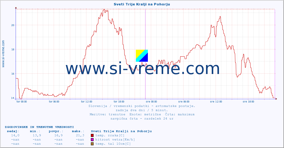 POVPREČJE :: Sveti Trije Kralji na Pohorju :: temp. zraka | vlaga | smer vetra | hitrost vetra | sunki vetra | tlak | padavine | sonce | temp. tal  5cm | temp. tal 10cm | temp. tal 20cm | temp. tal 30cm | temp. tal 50cm :: zadnja dva dni / 5 minut.