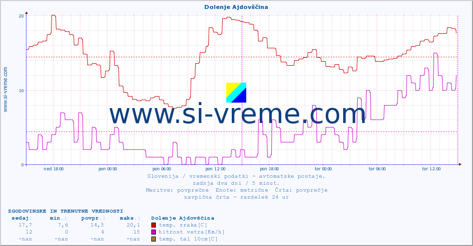 POVPREČJE :: Dolenje Ajdovščina :: temp. zraka | vlaga | smer vetra | hitrost vetra | sunki vetra | tlak | padavine | sonce | temp. tal  5cm | temp. tal 10cm | temp. tal 20cm | temp. tal 30cm | temp. tal 50cm :: zadnja dva dni / 5 minut.