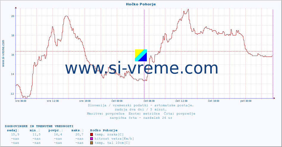 POVPREČJE :: Hočko Pohorje :: temp. zraka | vlaga | smer vetra | hitrost vetra | sunki vetra | tlak | padavine | sonce | temp. tal  5cm | temp. tal 10cm | temp. tal 20cm | temp. tal 30cm | temp. tal 50cm :: zadnja dva dni / 5 minut.