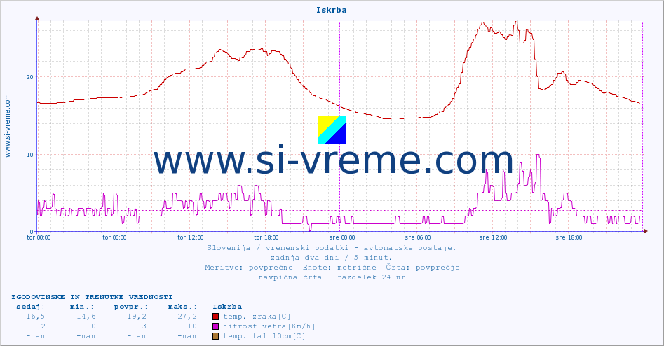 POVPREČJE :: Iskrba :: temp. zraka | vlaga | smer vetra | hitrost vetra | sunki vetra | tlak | padavine | sonce | temp. tal  5cm | temp. tal 10cm | temp. tal 20cm | temp. tal 30cm | temp. tal 50cm :: zadnja dva dni / 5 minut.