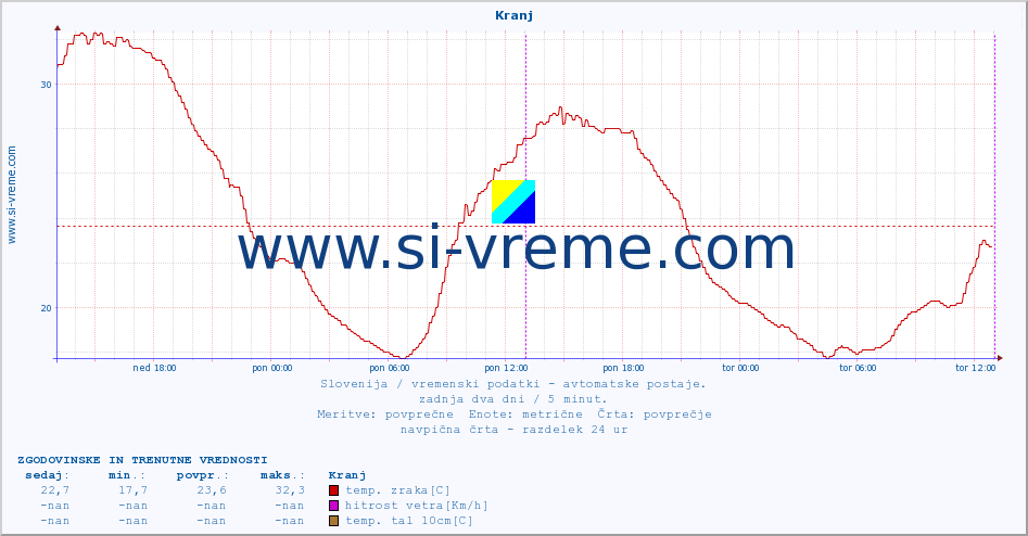 POVPREČJE :: Kranj :: temp. zraka | vlaga | smer vetra | hitrost vetra | sunki vetra | tlak | padavine | sonce | temp. tal  5cm | temp. tal 10cm | temp. tal 20cm | temp. tal 30cm | temp. tal 50cm :: zadnja dva dni / 5 minut.