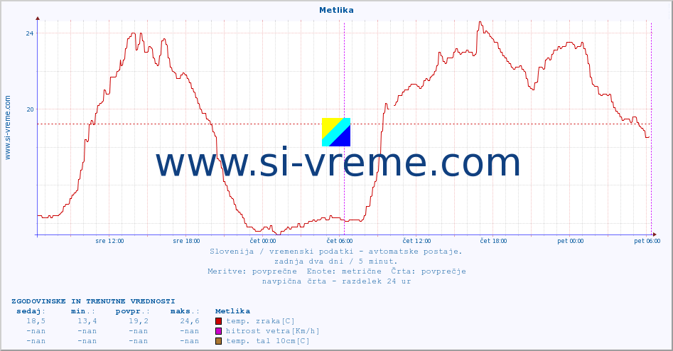 POVPREČJE :: Metlika :: temp. zraka | vlaga | smer vetra | hitrost vetra | sunki vetra | tlak | padavine | sonce | temp. tal  5cm | temp. tal 10cm | temp. tal 20cm | temp. tal 30cm | temp. tal 50cm :: zadnja dva dni / 5 minut.