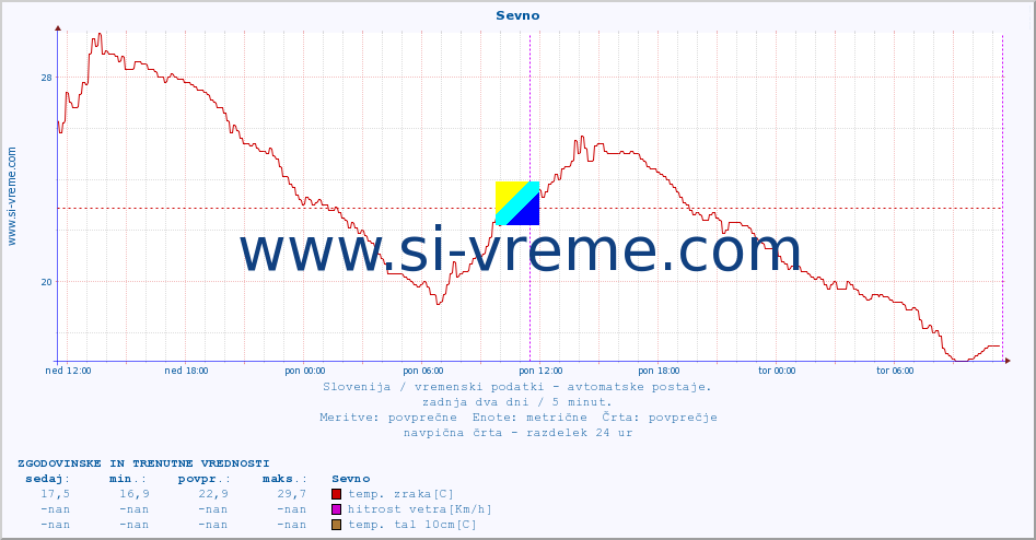 POVPREČJE :: Sevno :: temp. zraka | vlaga | smer vetra | hitrost vetra | sunki vetra | tlak | padavine | sonce | temp. tal  5cm | temp. tal 10cm | temp. tal 20cm | temp. tal 30cm | temp. tal 50cm :: zadnja dva dni / 5 minut.