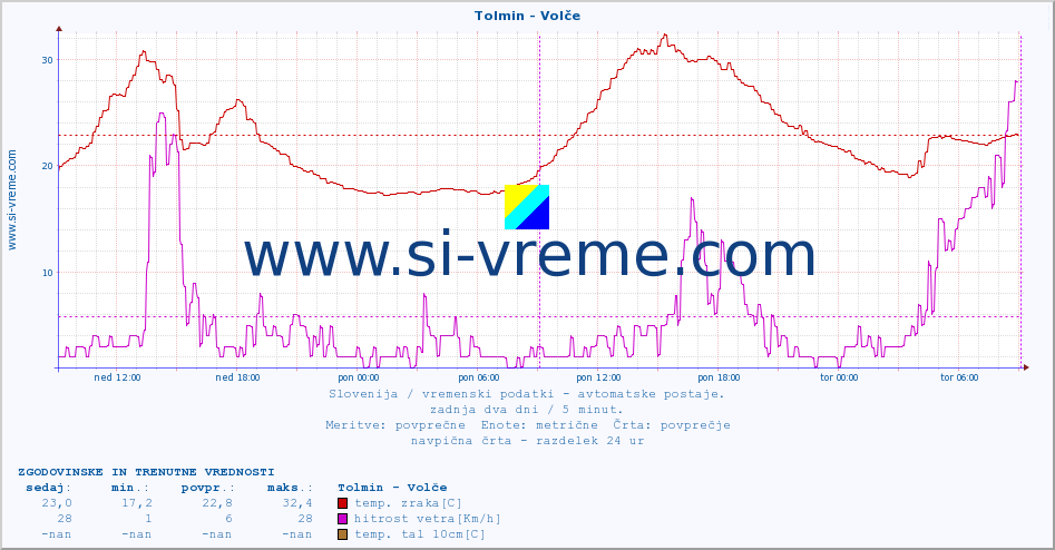 POVPREČJE :: Tolmin - Volče :: temp. zraka | vlaga | smer vetra | hitrost vetra | sunki vetra | tlak | padavine | sonce | temp. tal  5cm | temp. tal 10cm | temp. tal 20cm | temp. tal 30cm | temp. tal 50cm :: zadnja dva dni / 5 minut.