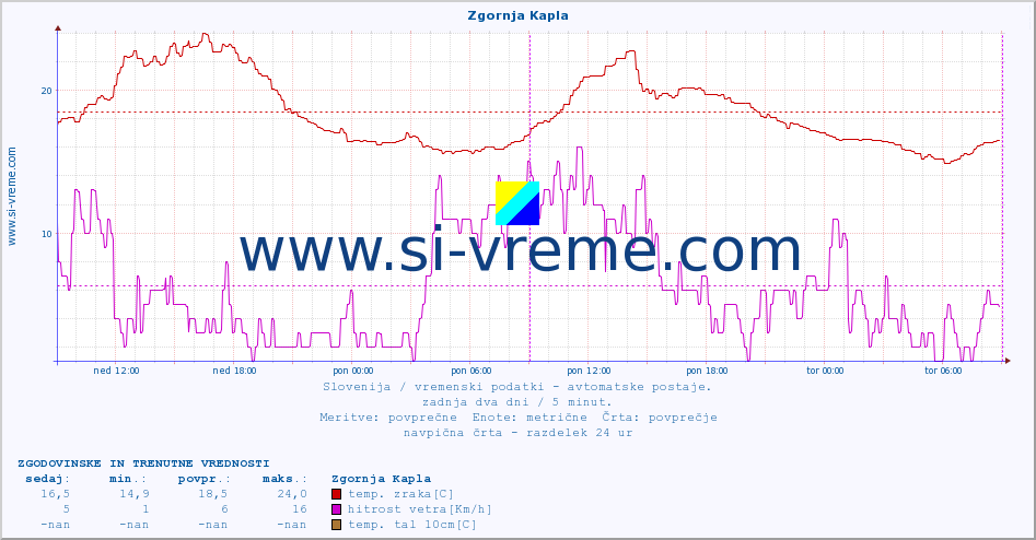 POVPREČJE :: Zgornja Kapla :: temp. zraka | vlaga | smer vetra | hitrost vetra | sunki vetra | tlak | padavine | sonce | temp. tal  5cm | temp. tal 10cm | temp. tal 20cm | temp. tal 30cm | temp. tal 50cm :: zadnja dva dni / 5 minut.