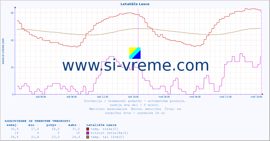 POVPREČJE :: Letališče Lesce :: temp. zraka | vlaga | smer vetra | hitrost vetra | sunki vetra | tlak | padavine | sonce | temp. tal  5cm | temp. tal 10cm | temp. tal 20cm | temp. tal 30cm | temp. tal 50cm :: zadnja dva dni / 5 minut.