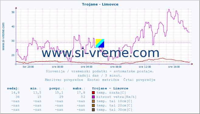 POVPREČJE :: Trojane - Limovce :: temp. zraka | vlaga | smer vetra | hitrost vetra | sunki vetra | tlak | padavine | sonce | temp. tal  5cm | temp. tal 10cm | temp. tal 20cm | temp. tal 30cm | temp. tal 50cm :: zadnji dan / 5 minut.