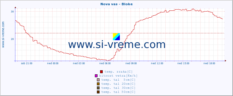 POVPREČJE :: Nova vas - Bloke :: temp. zraka | vlaga | smer vetra | hitrost vetra | sunki vetra | tlak | padavine | sonce | temp. tal  5cm | temp. tal 10cm | temp. tal 20cm | temp. tal 30cm | temp. tal 50cm :: zadnji dan / 5 minut.