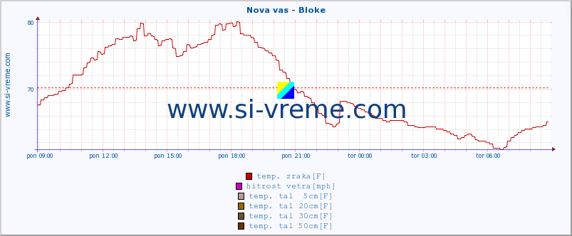 POVPREČJE :: Nova vas - Bloke :: temp. zraka | vlaga | smer vetra | hitrost vetra | sunki vetra | tlak | padavine | sonce | temp. tal  5cm | temp. tal 10cm | temp. tal 20cm | temp. tal 30cm | temp. tal 50cm :: zadnji dan / 5 minut.