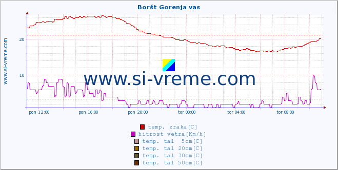 POVPREČJE :: Boršt Gorenja vas :: temp. zraka | vlaga | smer vetra | hitrost vetra | sunki vetra | tlak | padavine | sonce | temp. tal  5cm | temp. tal 10cm | temp. tal 20cm | temp. tal 30cm | temp. tal 50cm :: zadnji dan / 5 minut.