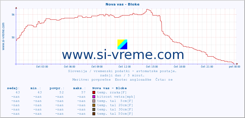 POVPREČJE :: Nova vas - Bloke :: temp. zraka | vlaga | smer vetra | hitrost vetra | sunki vetra | tlak | padavine | sonce | temp. tal  5cm | temp. tal 10cm | temp. tal 20cm | temp. tal 30cm | temp. tal 50cm :: zadnji dan / 5 minut.