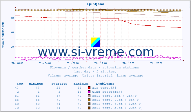  :: Ljubljana :: air temp. | humi- dity | wind dir. | wind speed | wind gusts | air pressure | precipi- tation | sun strength | soil temp. 5cm / 2in | soil temp. 10cm / 4in | soil temp. 20cm / 8in | soil temp. 30cm / 12in | soil temp. 50cm / 20in :: last day / 5 minutes.