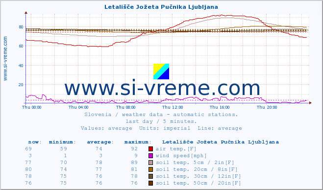  :: Letališče Jožeta Pučnika Ljubljana :: air temp. | humi- dity | wind dir. | wind speed | wind gusts | air pressure | precipi- tation | sun strength | soil temp. 5cm / 2in | soil temp. 10cm / 4in | soil temp. 20cm / 8in | soil temp. 30cm / 12in | soil temp. 50cm / 20in :: last day / 5 minutes.