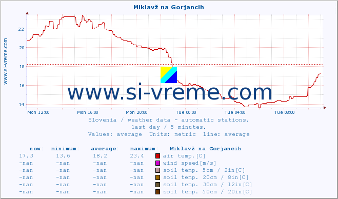  :: Miklavž na Gorjancih :: air temp. | humi- dity | wind dir. | wind speed | wind gusts | air pressure | precipi- tation | sun strength | soil temp. 5cm / 2in | soil temp. 10cm / 4in | soil temp. 20cm / 8in | soil temp. 30cm / 12in | soil temp. 50cm / 20in :: last day / 5 minutes.