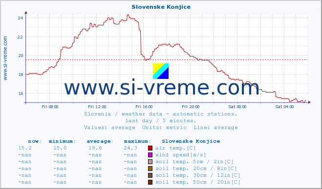  :: Slovenske Konjice :: air temp. | humi- dity | wind dir. | wind speed | wind gusts | air pressure | precipi- tation | sun strength | soil temp. 5cm / 2in | soil temp. 10cm / 4in | soil temp. 20cm / 8in | soil temp. 30cm / 12in | soil temp. 50cm / 20in :: last day / 5 minutes.