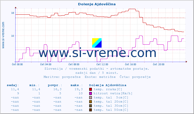 POVPREČJE :: Dolenje Ajdovščina :: temp. zraka | vlaga | smer vetra | hitrost vetra | sunki vetra | tlak | padavine | sonce | temp. tal  5cm | temp. tal 10cm | temp. tal 20cm | temp. tal 30cm | temp. tal 50cm :: zadnji dan / 5 minut.