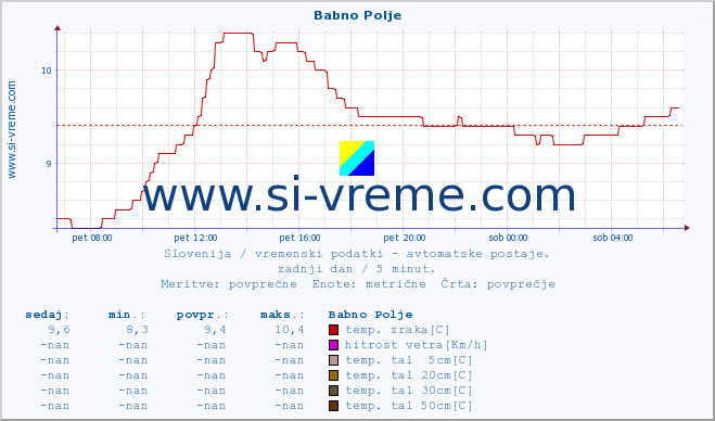 POVPREČJE :: Babno Polje :: temp. zraka | vlaga | smer vetra | hitrost vetra | sunki vetra | tlak | padavine | sonce | temp. tal  5cm | temp. tal 10cm | temp. tal 20cm | temp. tal 30cm | temp. tal 50cm :: zadnji dan / 5 minut.