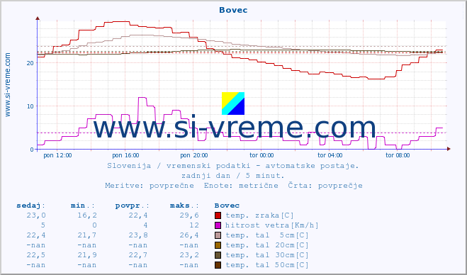 POVPREČJE :: Bovec :: temp. zraka | vlaga | smer vetra | hitrost vetra | sunki vetra | tlak | padavine | sonce | temp. tal  5cm | temp. tal 10cm | temp. tal 20cm | temp. tal 30cm | temp. tal 50cm :: zadnji dan / 5 minut.